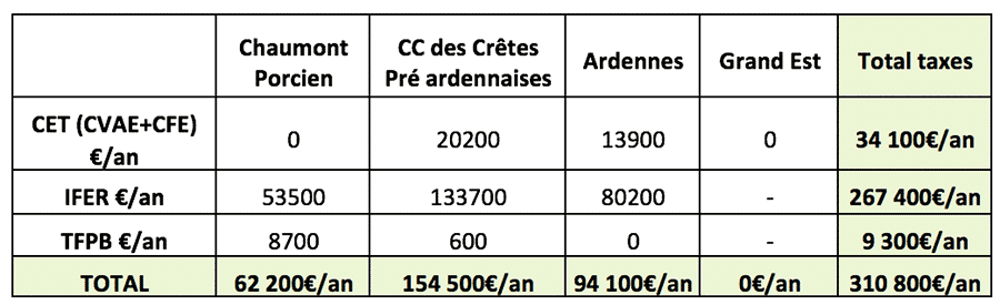 Tableau fiscal